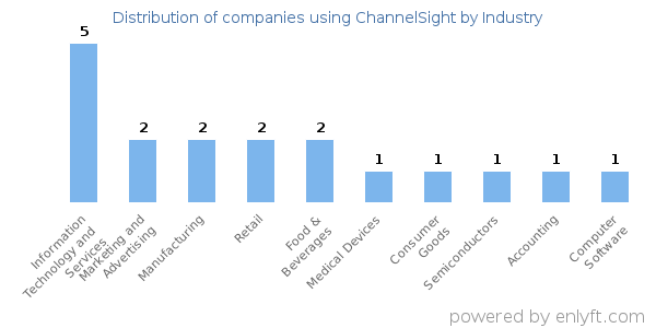 Companies using ChannelSight - Distribution by industry