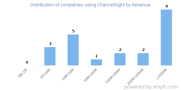 ChannelSight clients - distribution by company revenue