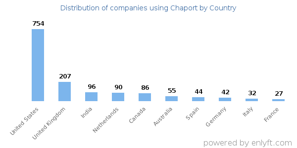 Chaport customers by country