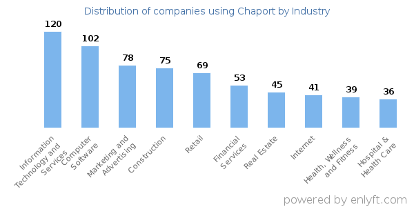 Companies using Chaport - Distribution by industry