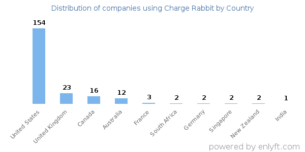 Charge Rabbit customers by country