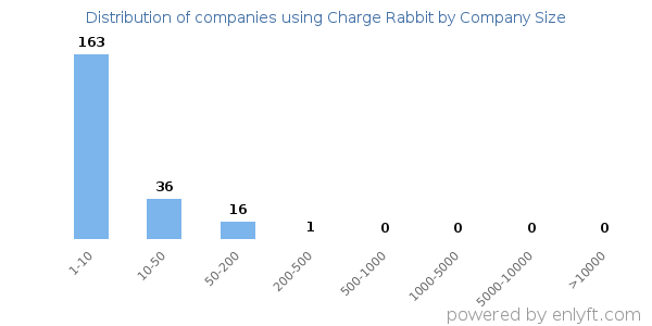 Companies using Charge Rabbit, by size (number of employees)