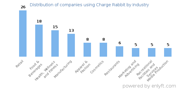 Companies using Charge Rabbit - Distribution by industry