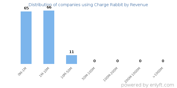 Charge Rabbit clients - distribution by company revenue