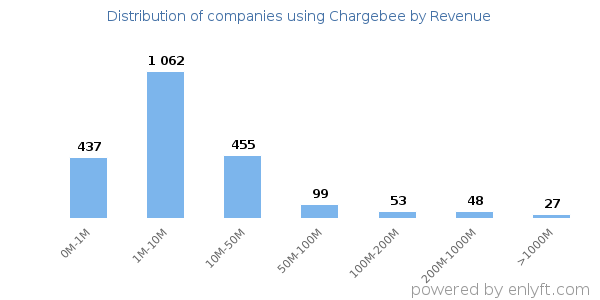 Chargebee clients - distribution by company revenue