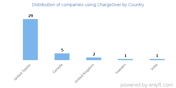 ChargeOver customers by country