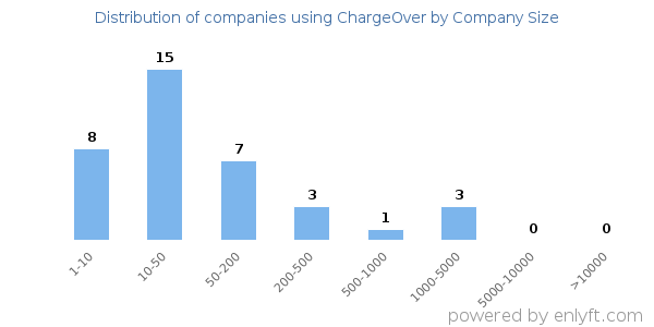Companies using ChargeOver, by size (number of employees)