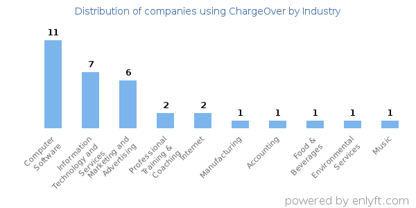 Companies using ChargeOver - Distribution by industry