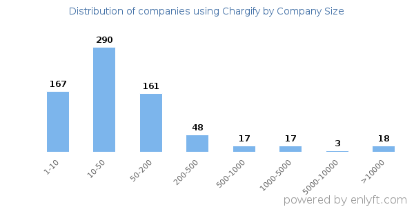 Companies using Chargify, by size (number of employees)