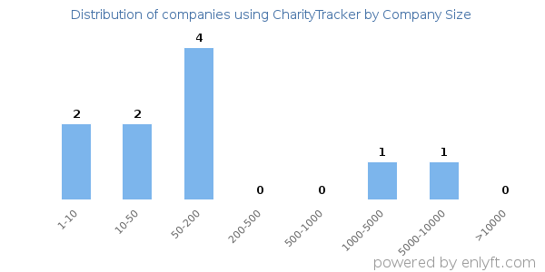 Companies using CharityTracker, by size (number of employees)
