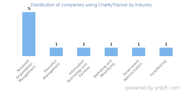 Companies using CharityTracker - Distribution by industry