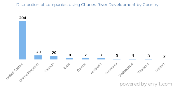 Charles River Development customers by country