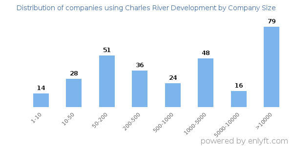 Companies using Charles River Development, by size (number of employees)