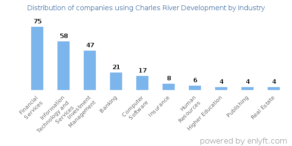 Companies using Charles River Development - Distribution by industry