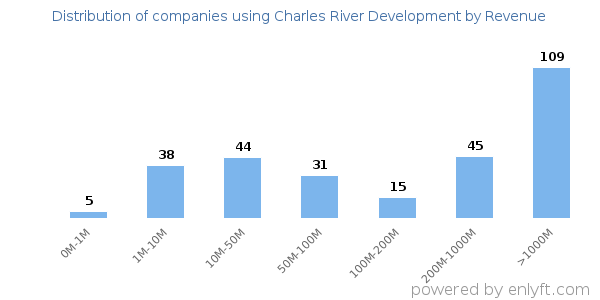 Charles River Development clients - distribution by company revenue
