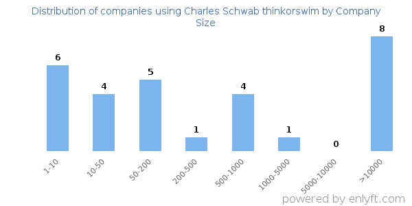 Companies using Charles Schwab thinkorswim, by size (number of employees)