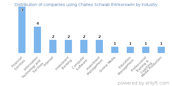 Companies using Charles Schwab thinkorswim - Distribution by industry