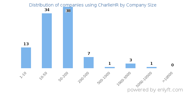 Companies using CharlieHR, by size (number of employees)