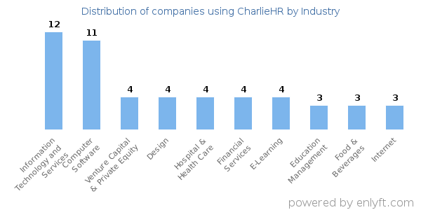 Companies using CharlieHR - Distribution by industry