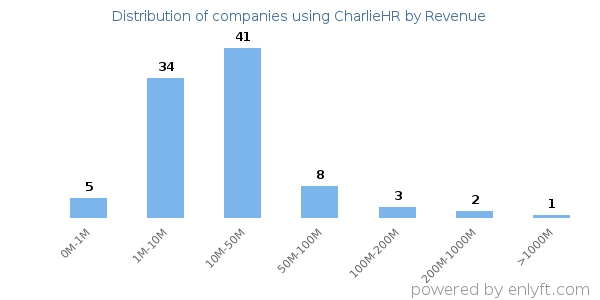 CharlieHR clients - distribution by company revenue