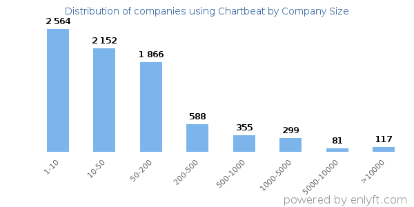 Companies using Chartbeat, by size (number of employees)