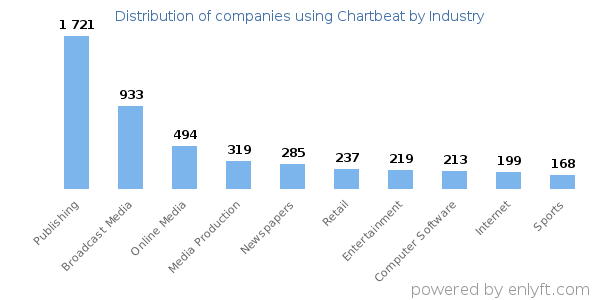 Companies using Chartbeat - Distribution by industry