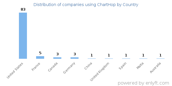 ChartHop customers by country