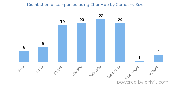 Companies using ChartHop, by size (number of employees)