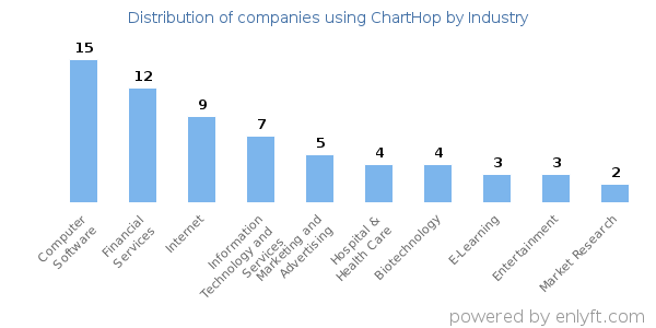 Companies using ChartHop - Distribution by industry