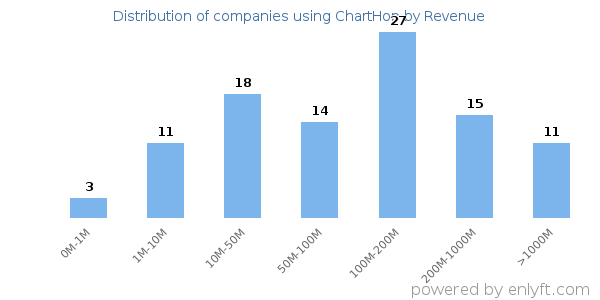 ChartHop clients - distribution by company revenue
