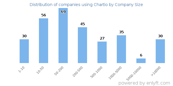 Companies using Chartio, by size (number of employees)
