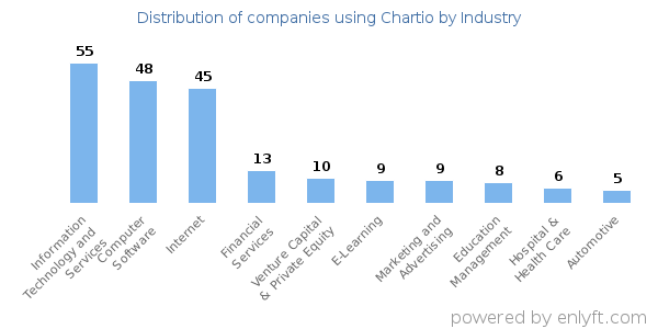 Companies using Chartio - Distribution by industry
