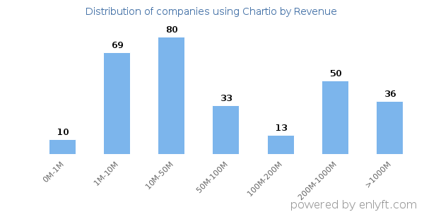 Chartio clients - distribution by company revenue