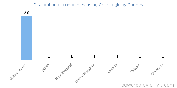 ChartLogic customers by country