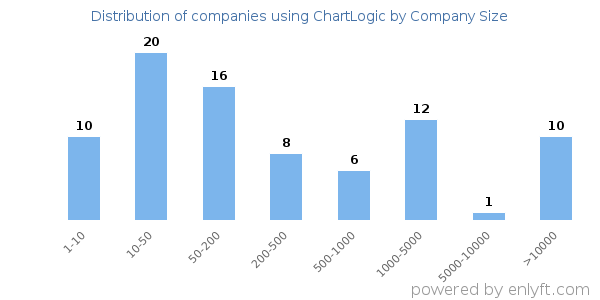 Companies using ChartLogic, by size (number of employees)