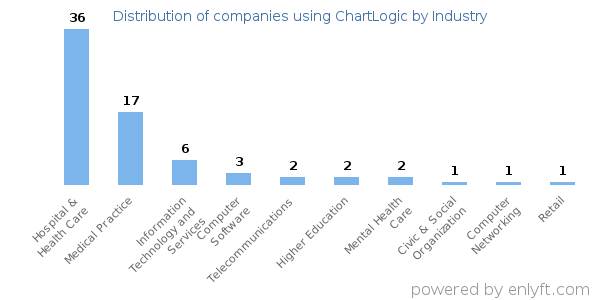 Companies using ChartLogic - Distribution by industry