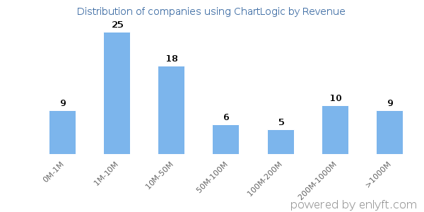 ChartLogic clients - distribution by company revenue