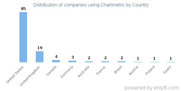Chartmetric customers by country