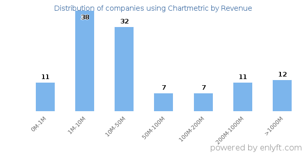 Chartmetric clients - distribution by company revenue