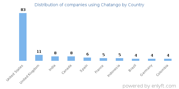 Chatango customers by country