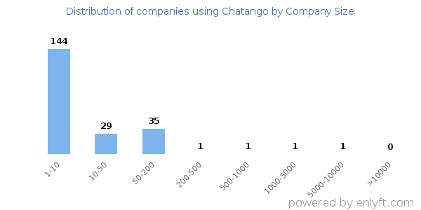 Companies using Chatango, by size (number of employees)