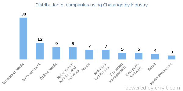 Companies using Chatango - Distribution by industry