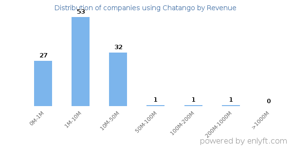 Chatango clients - distribution by company revenue
