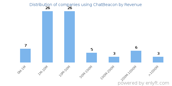 ChatBeacon clients - distribution by company revenue