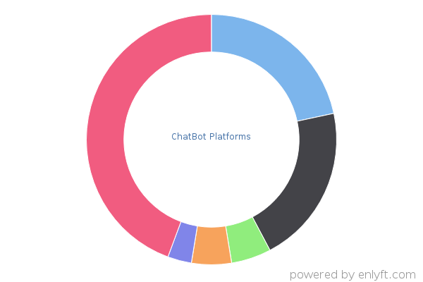 ChatBot Platforms