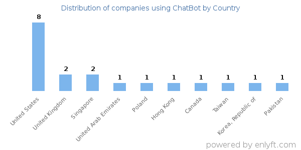 ChatBot customers by country