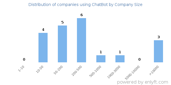 Companies using ChatBot, by size (number of employees)