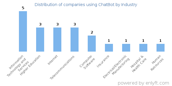 Companies using ChatBot - Distribution by industry