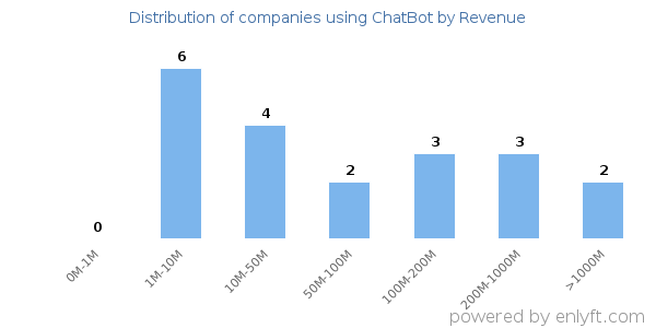 ChatBot clients - distribution by company revenue