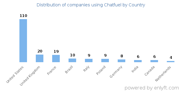 Chatfuel customers by country